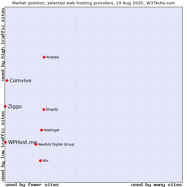 Market position of Comvive vs. WPHost.me vs. Ziggo