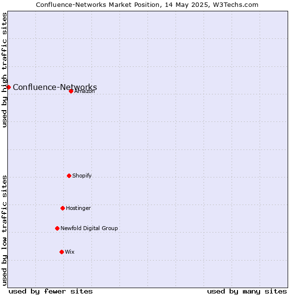 Market position of Confluence-Networks