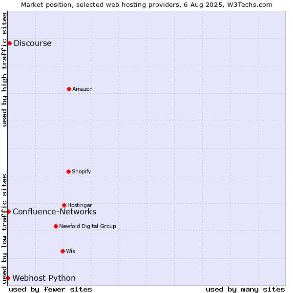 Market position of Discourse vs. Confluence-Networks vs. Webhost Python