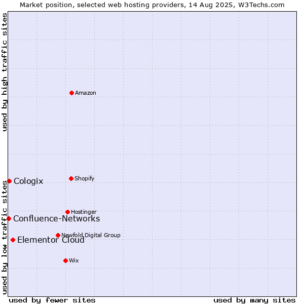Market position of Elementor Cloud vs. Cologix vs. Confluence-Networks