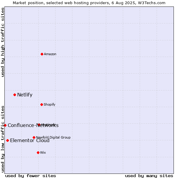 Market position of Netlify vs. Elementor Cloud vs. Confluence-Networks