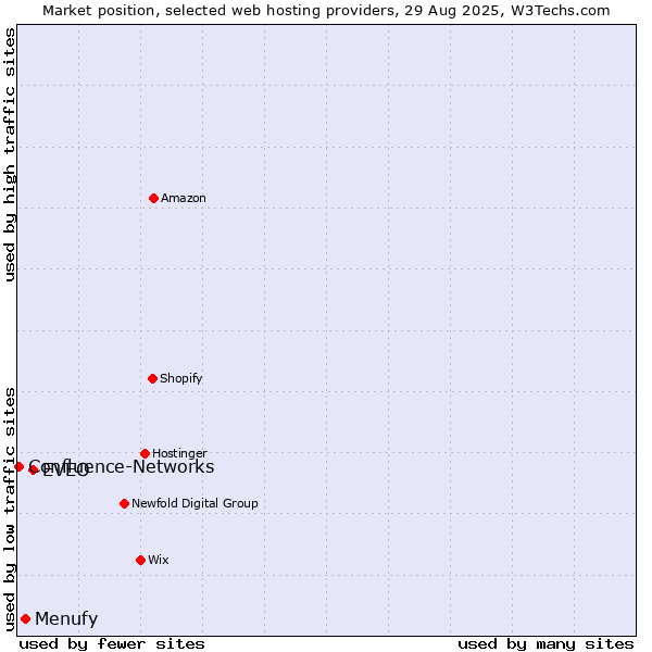 Market position of EVEO vs. Menufy vs. Confluence-Networks
