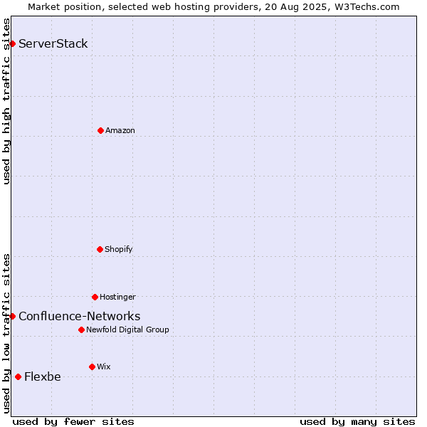 Market position of Flexbe vs. ServerStack vs. Confluence-Networks