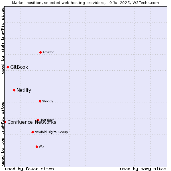 Market position of Netlify vs. GitBook vs. Confluence-Networks