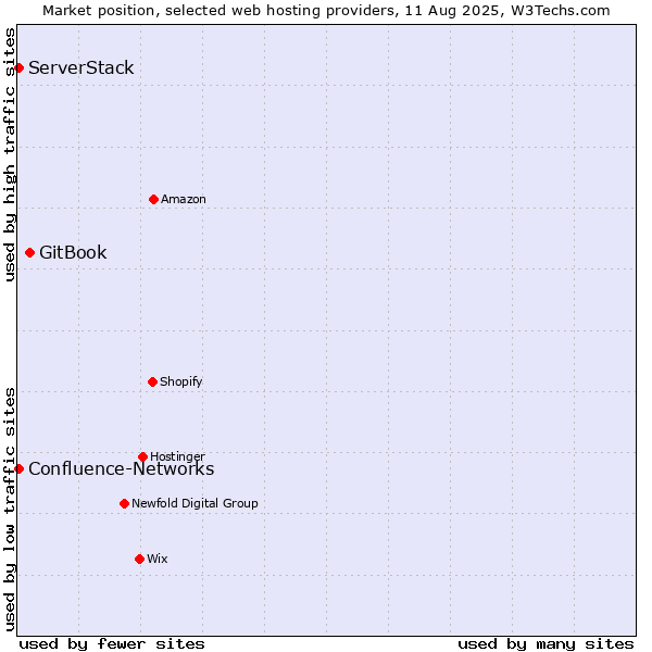 Market position of GitBook vs. ServerStack vs. Confluence-Networks