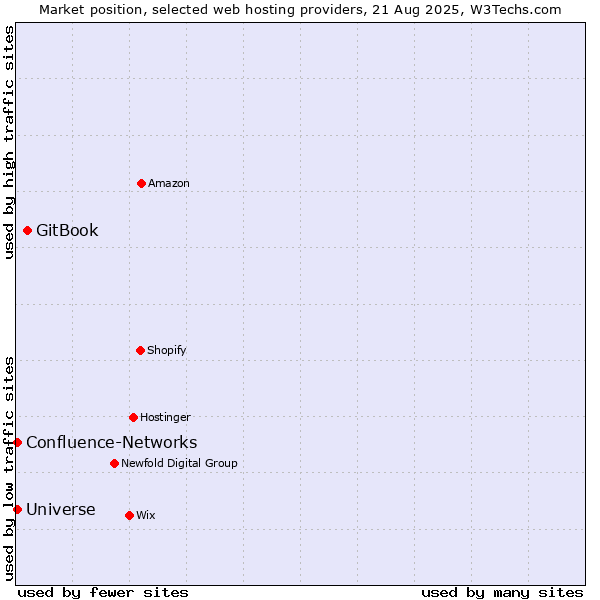 Market position of GitBook vs. Universe vs. Confluence-Networks