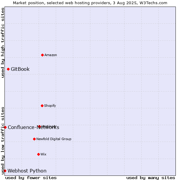 Market position of GitBook vs. Confluence-Networks vs. Webhost Python