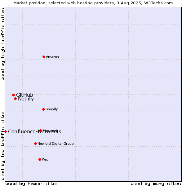 Market position of Netlify vs. GitHub vs. Confluence-Networks