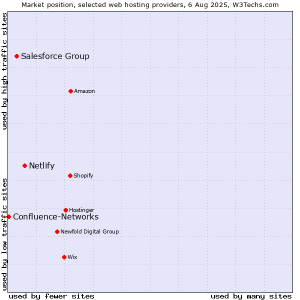 Market position of Netlify vs. Salesforce Group vs. Confluence-Networks