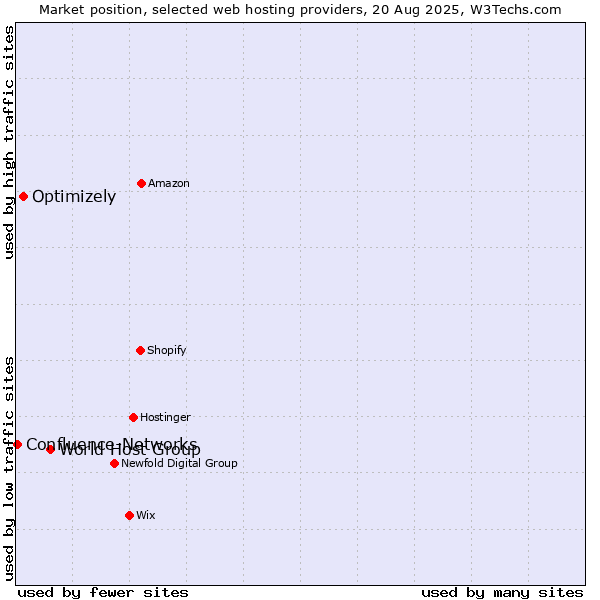Market position of World Host Group vs. Optimizely vs. Confluence-Networks