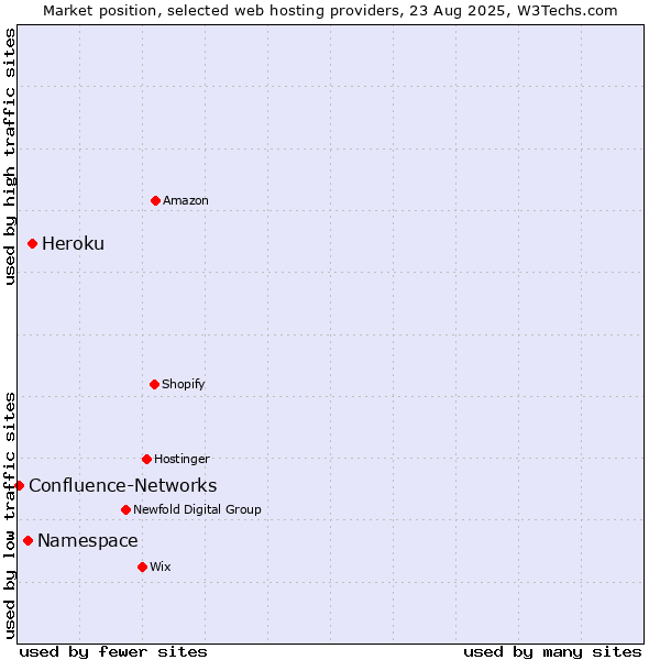 Market position of Heroku vs. Namespace vs. Confluence-Networks