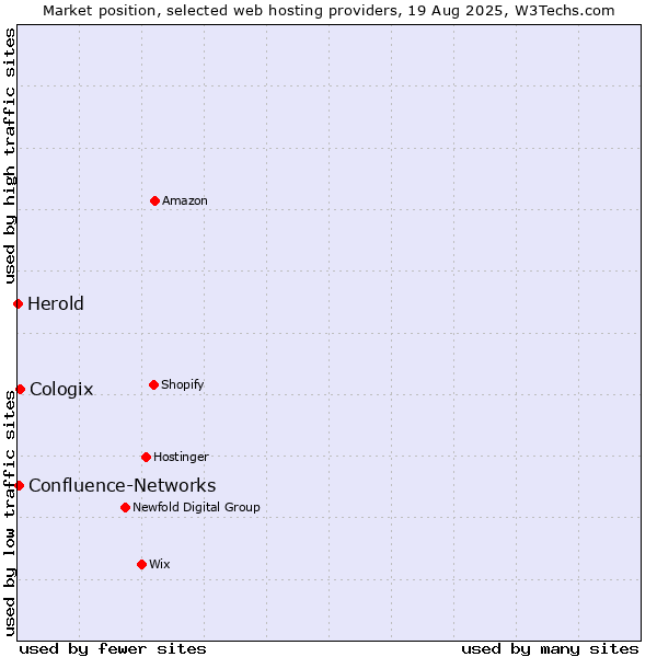 Market position of Cologix vs. Confluence-Networks vs. Herold