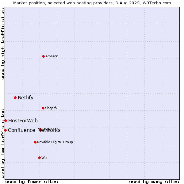 Market position of Netlify vs. HostForWeb vs. Confluence-Networks