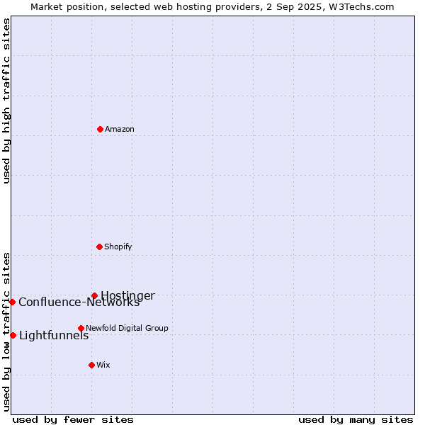 Market position of Hostinger vs. Lightfunnels vs. Confluence-Networks