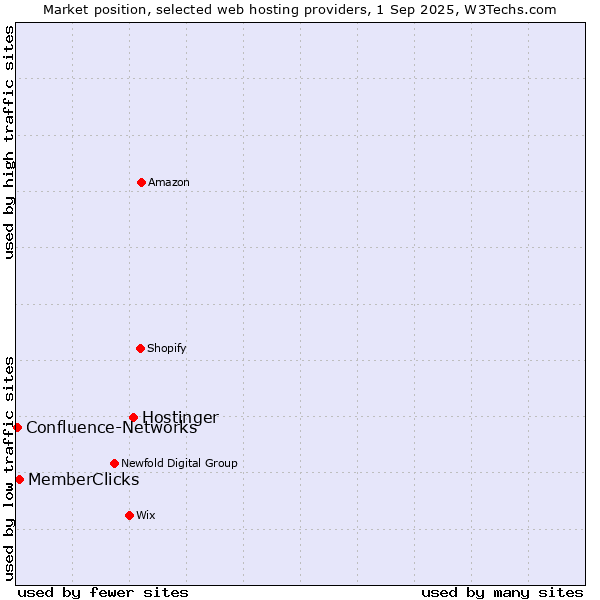 Market position of Hostinger vs. MemberClicks vs. Confluence-Networks