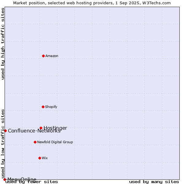 Market position of Hostinger vs. Confluence-Networks vs. MenuOnline