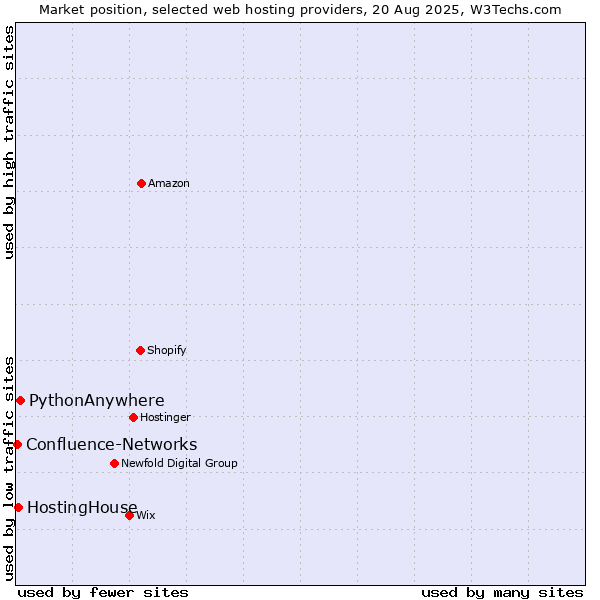 Market position of PythonAnywhere vs. HostingHouse vs. Confluence-Networks