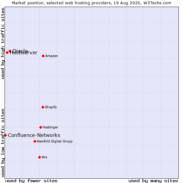 Market position of Oracle vs. Hostiserver vs. Confluence-Networks