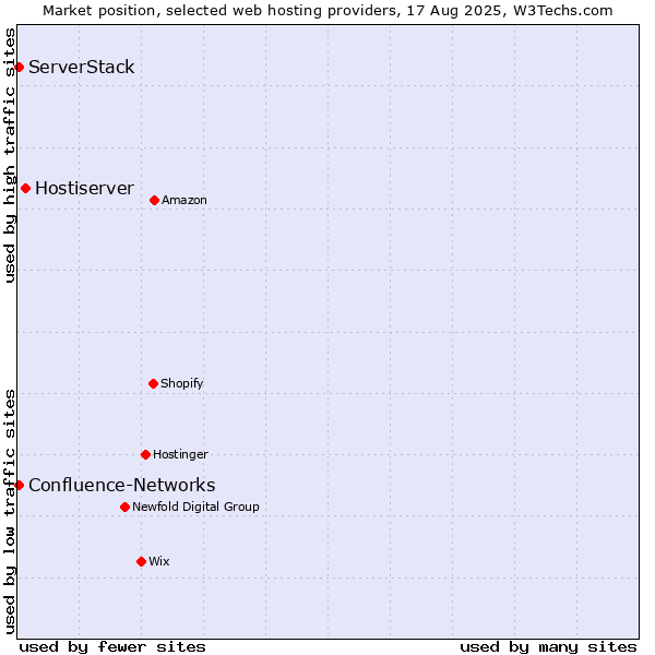 Market position of Hostiserver vs. ServerStack vs. Confluence-Networks