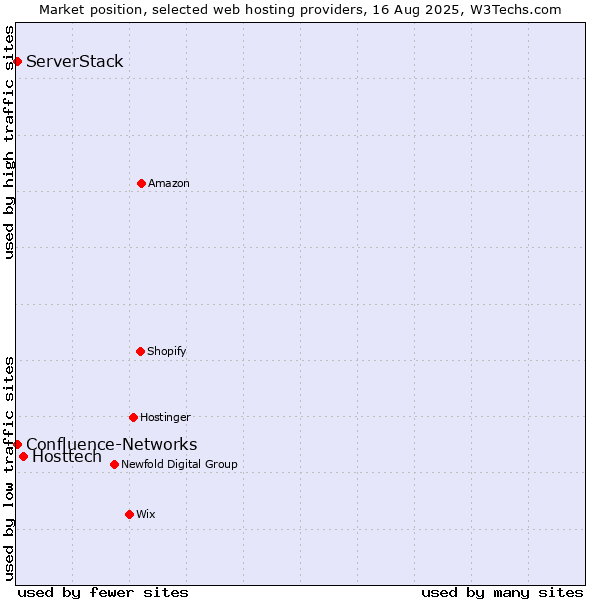 Market position of Hosttech vs. ServerStack vs. Confluence-Networks