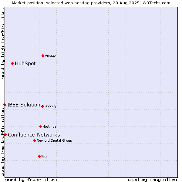 Market position of HubSpot vs. Confluence-Networks vs. IBEE Solutions