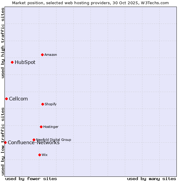 Market position of HubSpot vs. Cellcom vs. Confluence-Networks