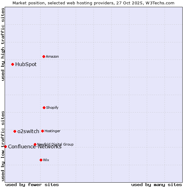 Market position of o2switch vs. HubSpot vs. Confluence-Networks