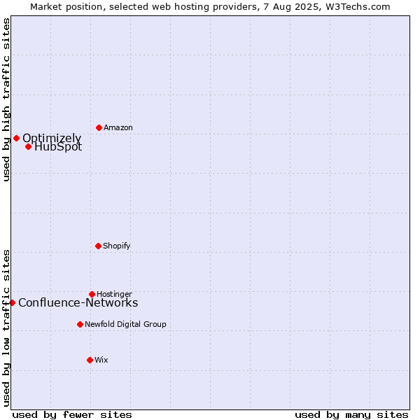 Market position of HubSpot vs. Optimizely vs. Confluence-Networks