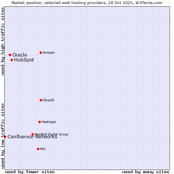 Market position of HubSpot vs. Oracle vs. Confluence-Networks