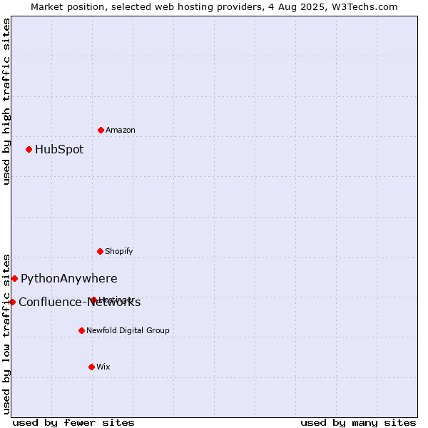 Market position of HubSpot vs. PythonAnywhere vs. Confluence-Networks