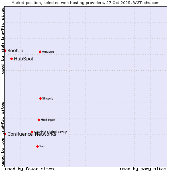 Market position of HubSpot vs. Root.lu vs. Confluence-Networks