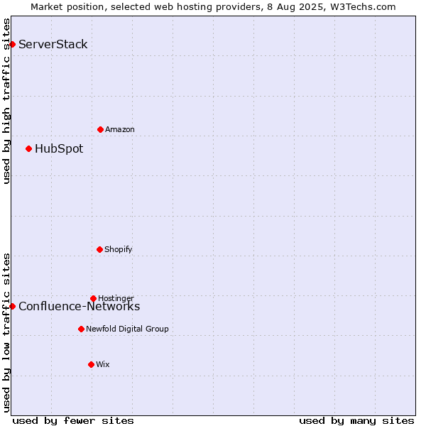 Market position of HubSpot vs. ServerStack vs. Confluence-Networks