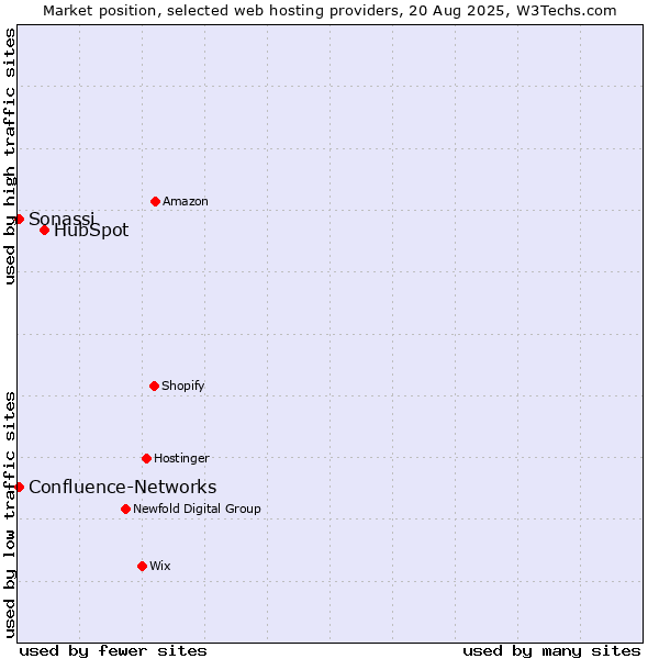 Market position of HubSpot vs. Sonassi vs. Confluence-Networks