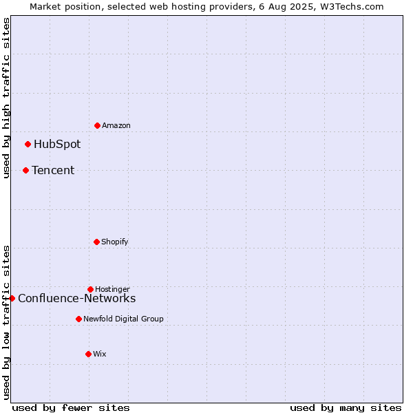 Market position of HubSpot vs. Tencent vs. Confluence-Networks