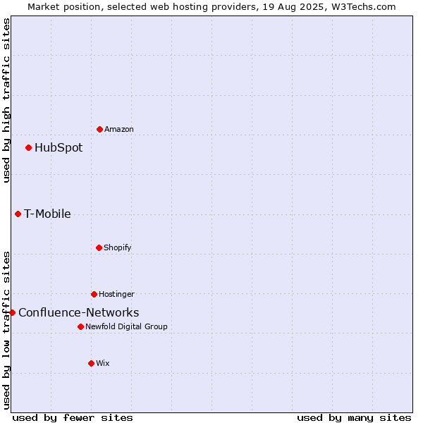 Market position of HubSpot vs. T-Mobile vs. Confluence-Networks