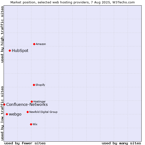 Market position of HubSpot vs. webgo vs. Confluence-Networks