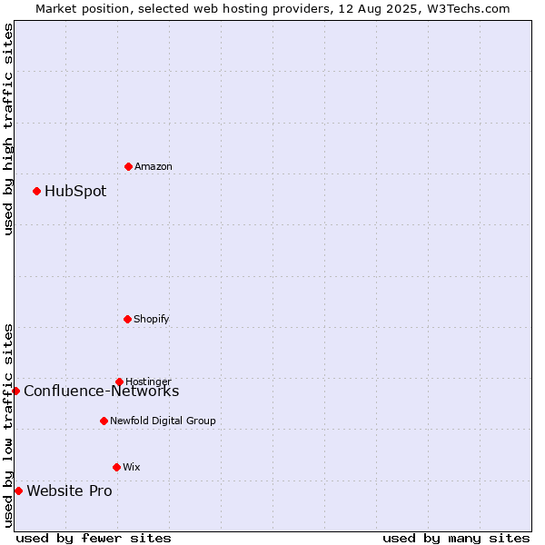 Market position of HubSpot vs. Website Pro vs. Confluence-Networks
