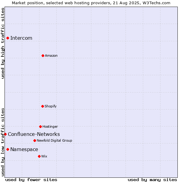 Market position of Namespace vs. Intercom vs. Confluence-Networks