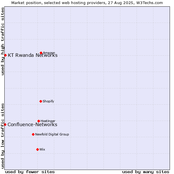 Market position of KT Rwanda Networks vs. Confluence-Networks