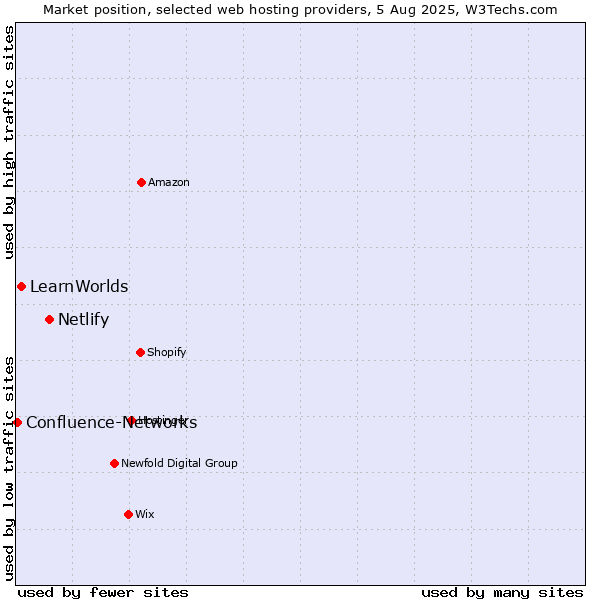 Market position of Netlify vs. LearnWorlds vs. Confluence-Networks