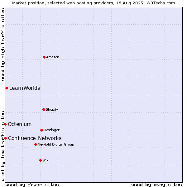 Market position of LearnWorlds vs. Confluence-Networks vs. Octenium