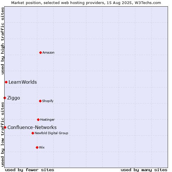 Market position of LearnWorlds vs. Confluence-Networks vs. Ziggo