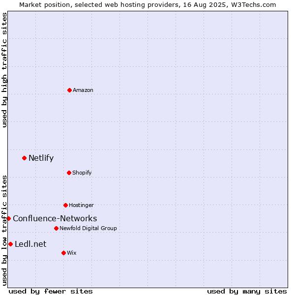 Market position of Netlify vs. Ledl.net vs. Confluence-Networks