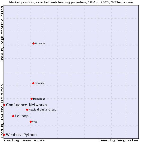 Market position of Lolipop vs. Confluence-Networks vs. Webhost Python