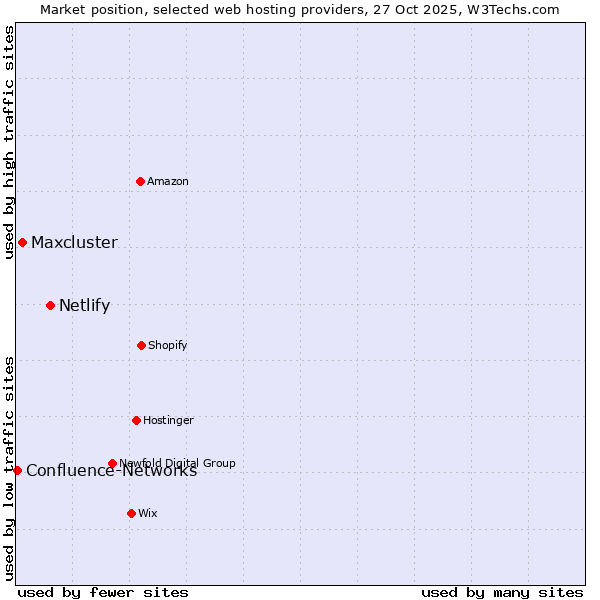 Market position of Netlify vs. Maxcluster vs. Confluence-Networks