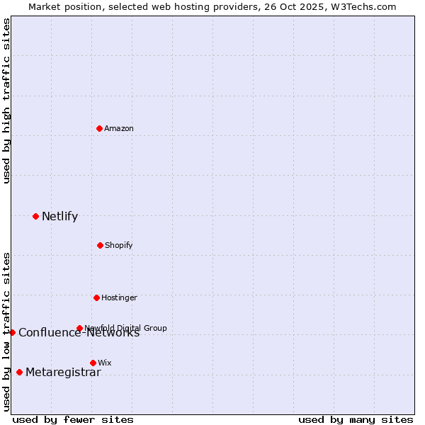 Market position of Netlify vs. Metaregistrar vs. Confluence-Networks