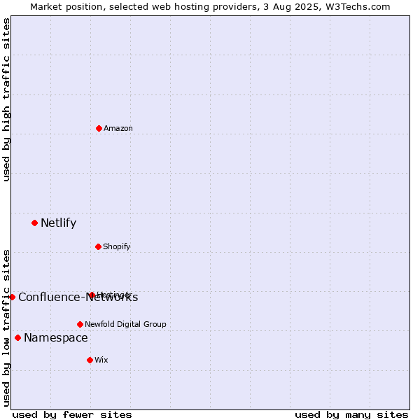 Market position of Netlify vs. Namespace vs. Confluence-Networks