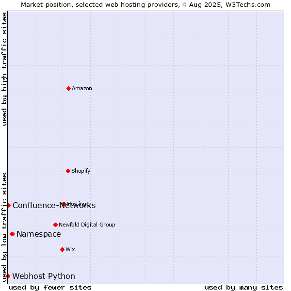 Market position of Namespace vs. Confluence-Networks vs. Webhost Python