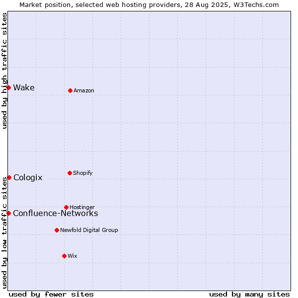 Market position of Cologix vs. Wake vs. Confluence-Networks