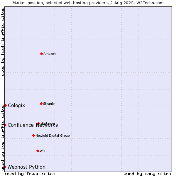 Market position of Cologix vs. Confluence-Networks vs. Webhost Python